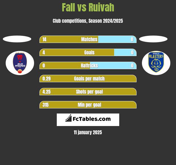 Fall vs Ruivah h2h player stats