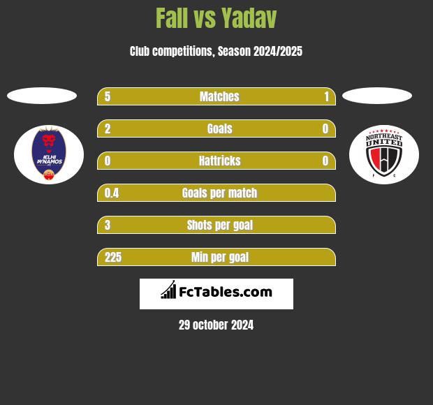 Fall vs Yadav h2h player stats