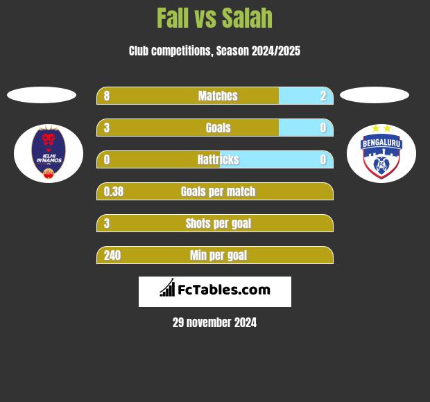 Fall vs Salah h2h player stats