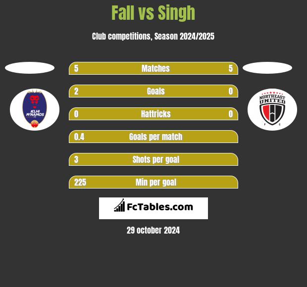 Fall vs Singh h2h player stats