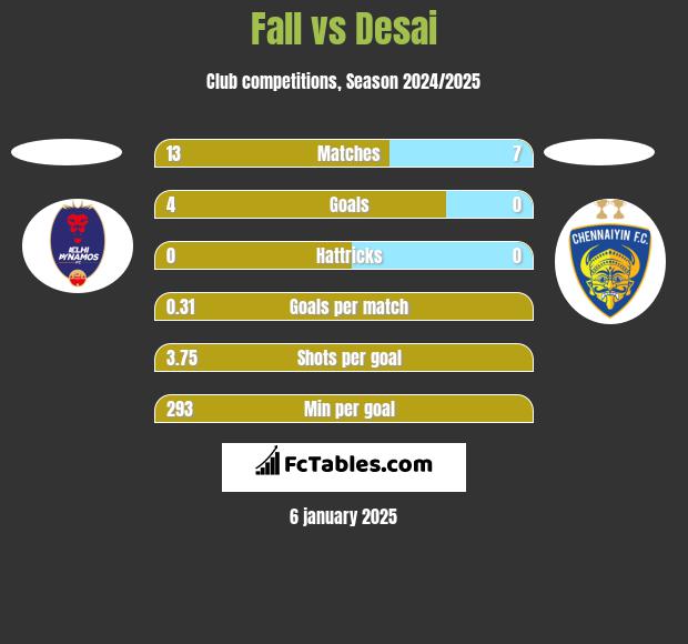 Fall vs Desai h2h player stats