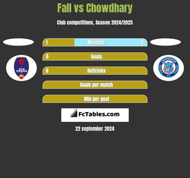 Fall vs Chowdhary h2h player stats