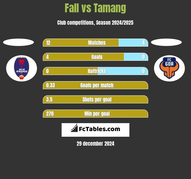 Fall vs Tamang h2h player stats