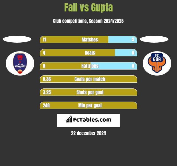 Fall vs Gupta h2h player stats