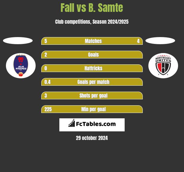 Fall vs B. Samte h2h player stats