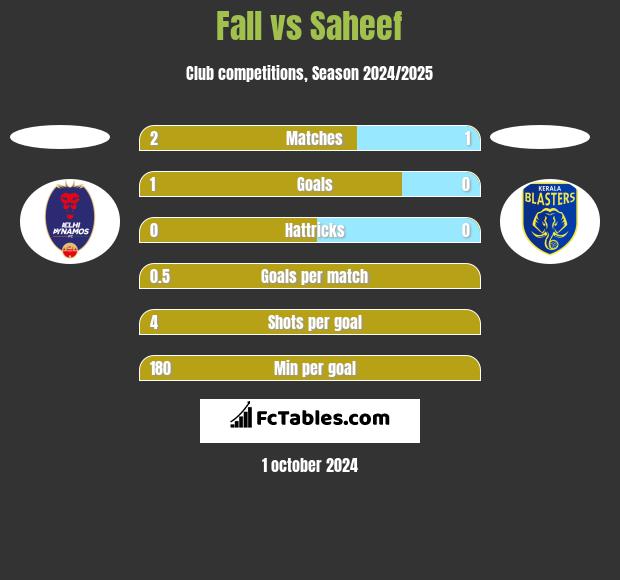 Fall vs Saheef h2h player stats