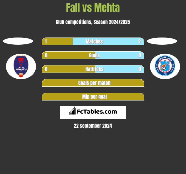 Fall vs Mehta h2h player stats