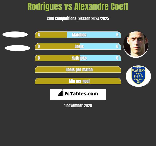 Rodrigues vs Alexandre Coeff h2h player stats