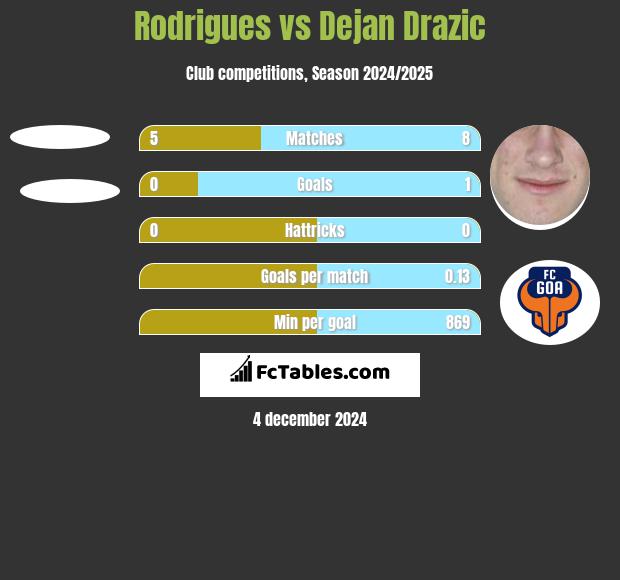 Rodrigues vs Dejan Drazic h2h player stats