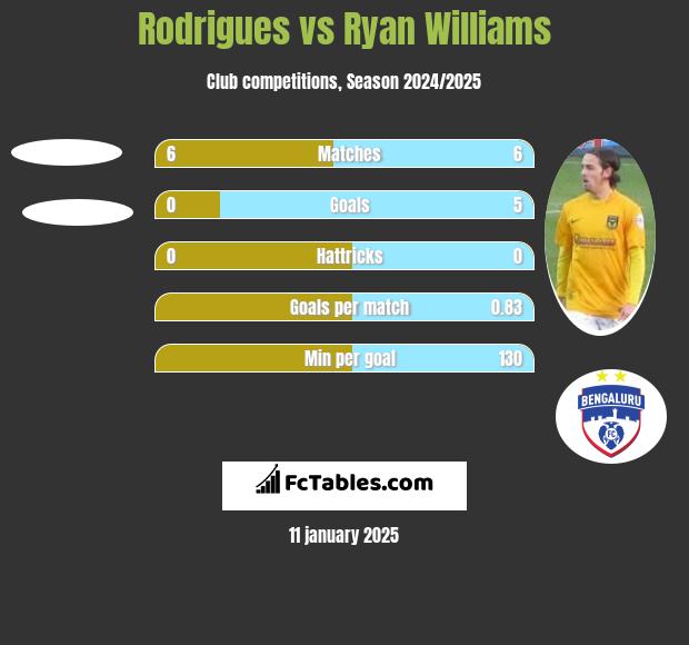 Rodrigues vs Ryan Williams h2h player stats