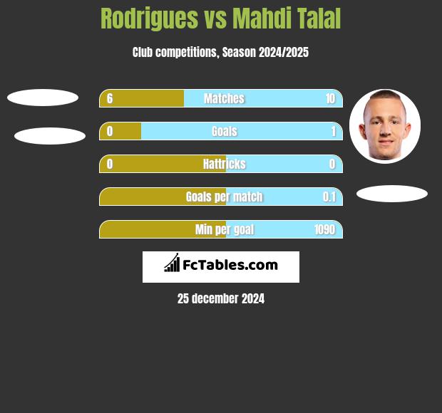 Rodrigues vs Mahdi Talal h2h player stats