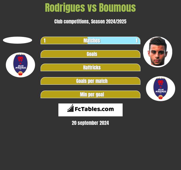 Rodrigues vs Boumous h2h player stats