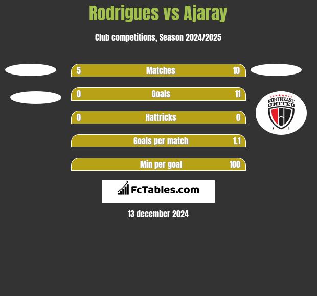 Rodrigues vs Ajaray h2h player stats