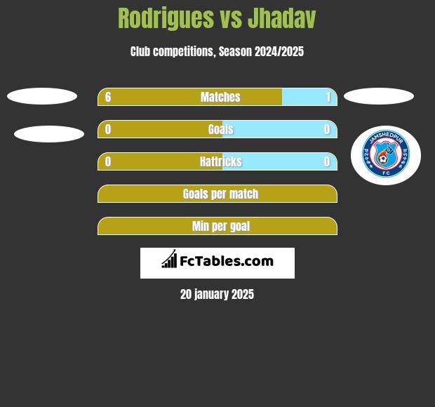 Rodrigues vs Jhadav h2h player stats