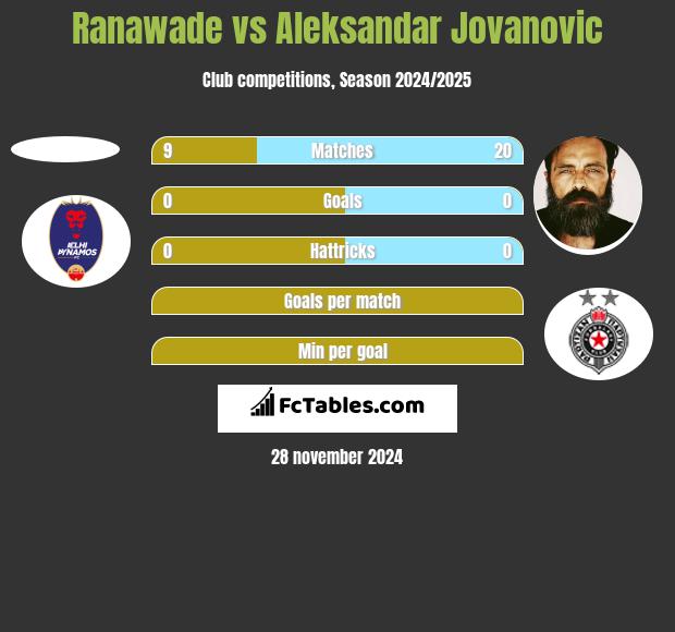 Ranawade vs Aleksandar Jovanovic h2h player stats