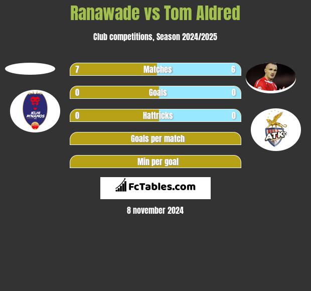 Ranawade vs Tom Aldred h2h player stats