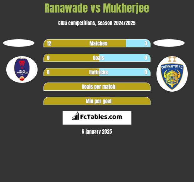 Ranawade vs Mukherjee h2h player stats