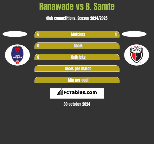 Ranawade vs B. Samte h2h player stats