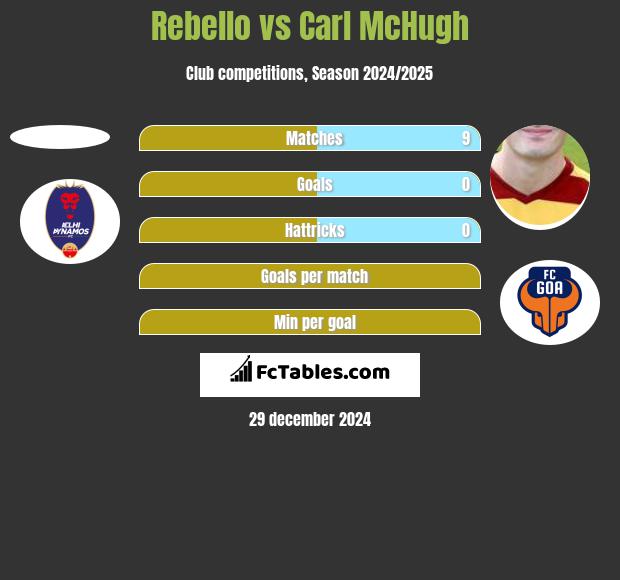 Rebello vs Carl McHugh h2h player stats