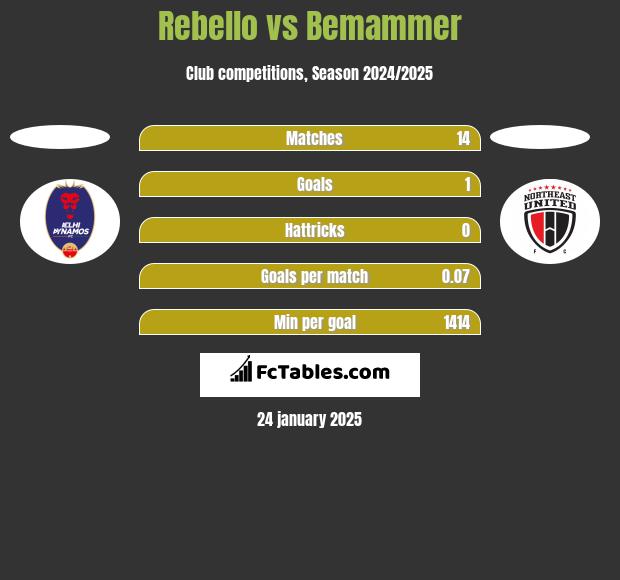 Rebello vs Bemammer h2h player stats