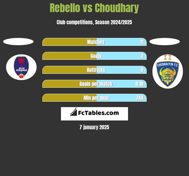 Rebello vs Choudhary h2h player stats