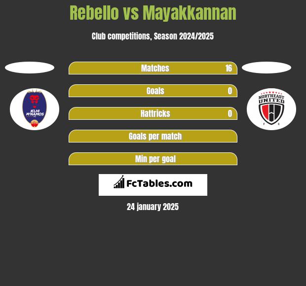 Rebello vs Mayakkannan h2h player stats