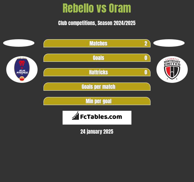 Rebello vs Oram h2h player stats