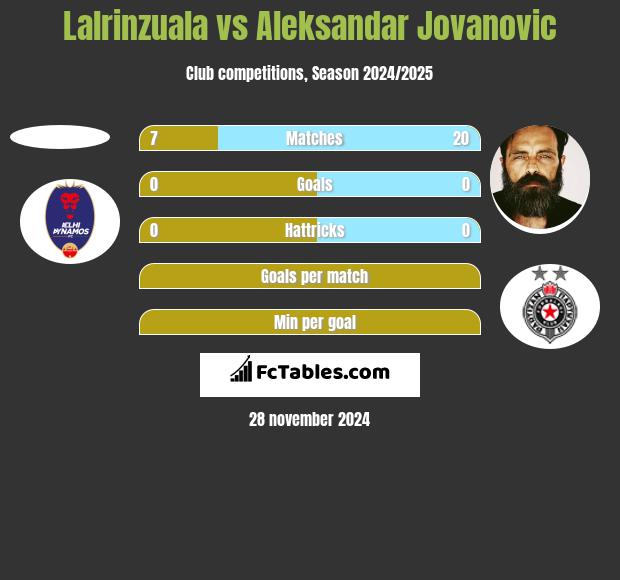 Lalrinzuala vs Aleksandar Jovanovic h2h player stats