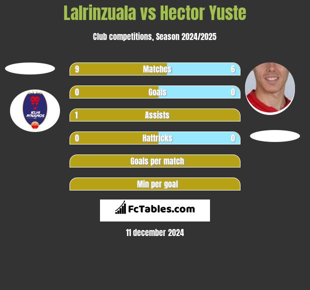 Lalrinzuala vs Hector Yuste h2h player stats