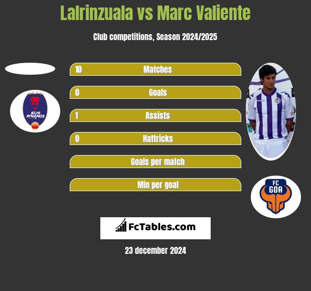 Lalrinzuala vs Marc Valiente h2h player stats