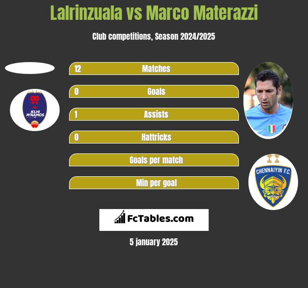 Lalrinzuala vs Marco Materazzi h2h player stats