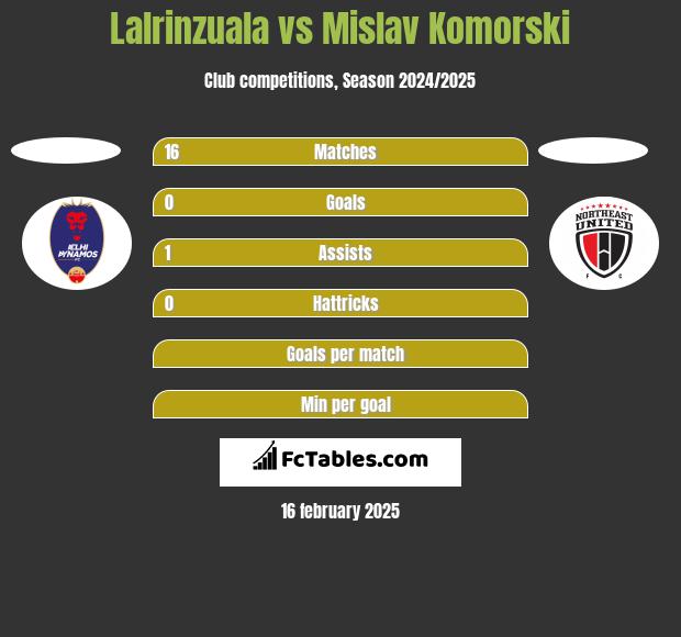 Lalrinzuala vs Mislav Komorski h2h player stats