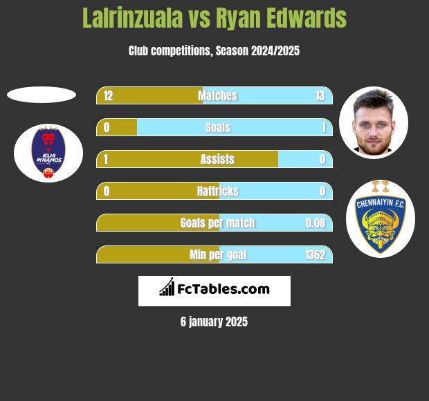 Lalrinzuala vs Ryan Edwards h2h player stats