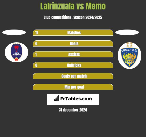 Lalrinzuala vs Memo h2h player stats