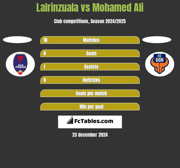 Lalrinzuala vs Mohamed Ali h2h player stats