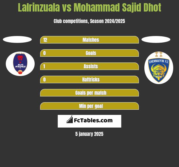 Lalrinzuala vs Mohammad Sajid Dhot h2h player stats