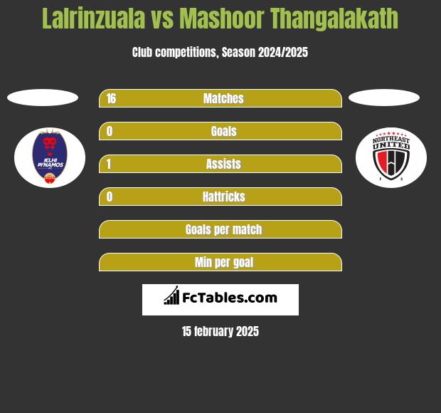 Lalrinzuala vs Mashoor Thangalakath h2h player stats