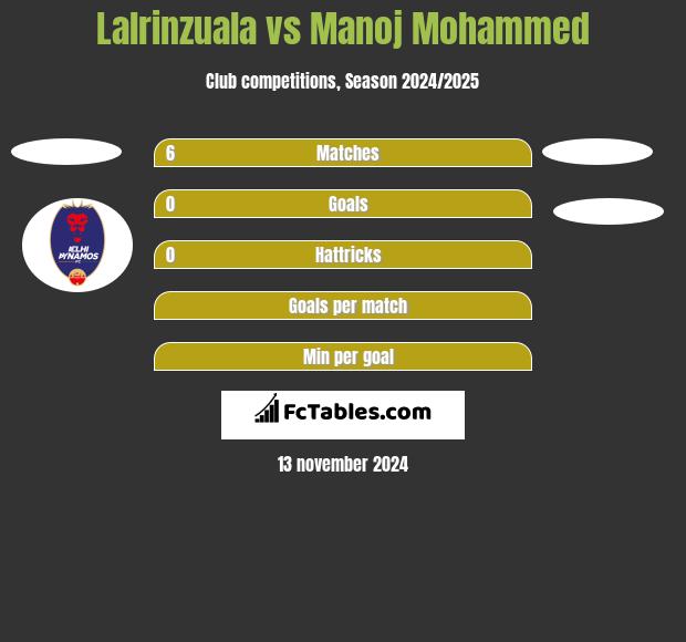 Lalrinzuala vs Manoj Mohammed h2h player stats