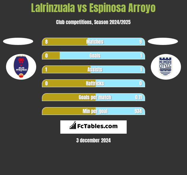 Lalrinzuala vs Espinosa Arroyo h2h player stats