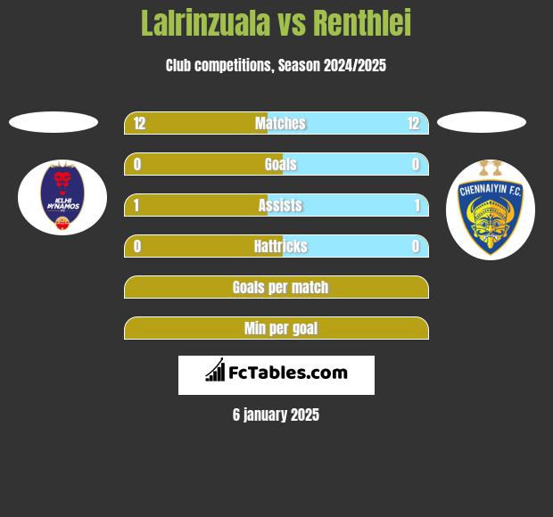 Lalrinzuala vs Renthlei h2h player stats