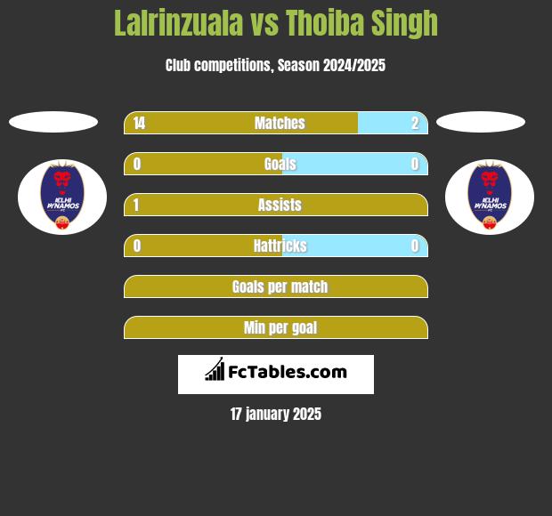 Lalrinzuala vs Thoiba Singh h2h player stats