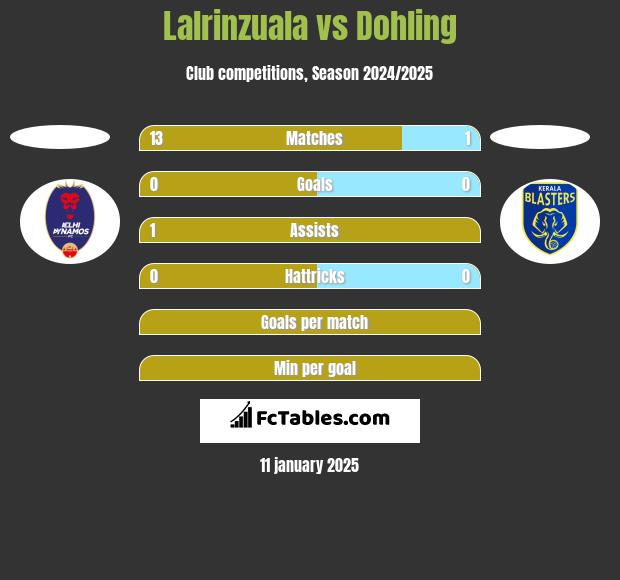 Lalrinzuala vs Dohling h2h player stats