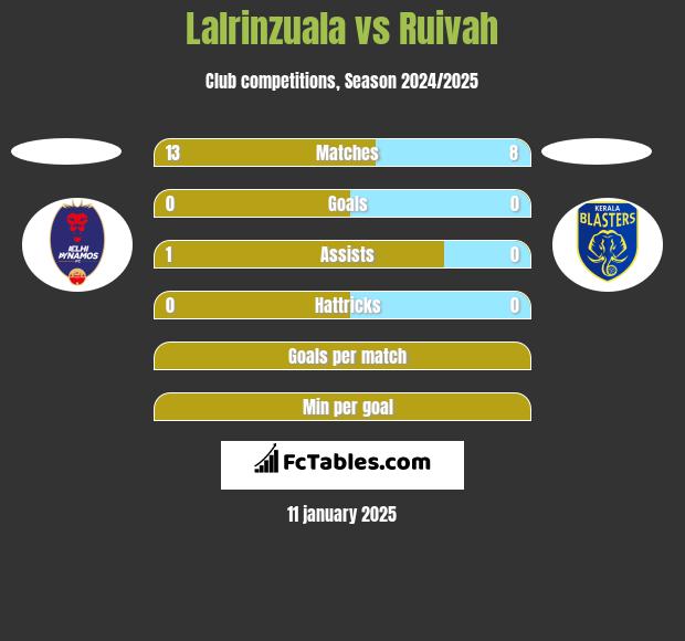 Lalrinzuala vs Ruivah h2h player stats