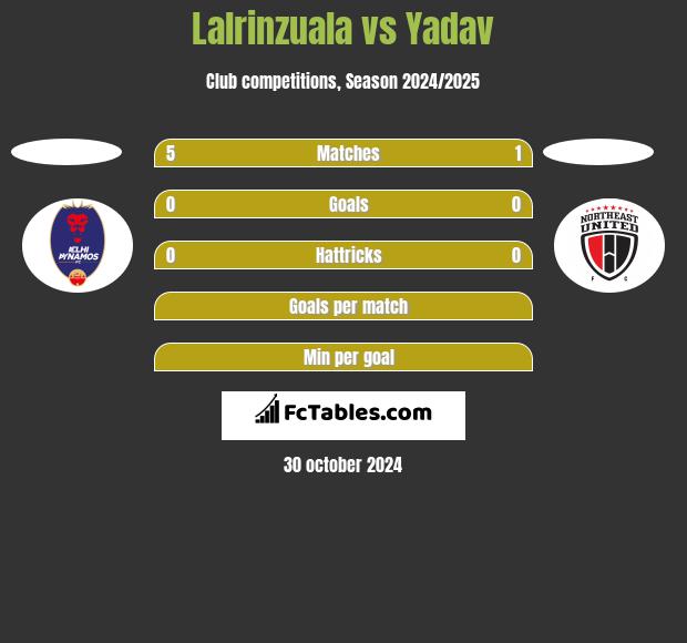 Lalrinzuala vs Yadav h2h player stats