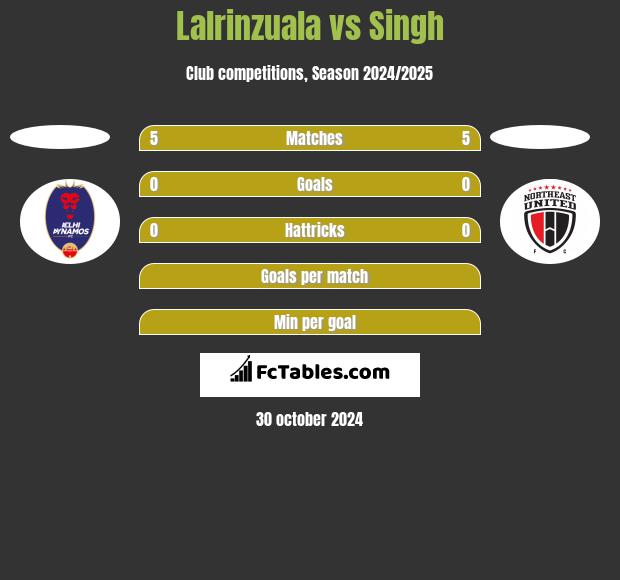 Lalrinzuala vs Singh h2h player stats