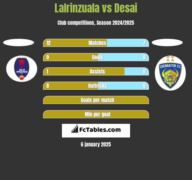 Lalrinzuala vs Desai h2h player stats