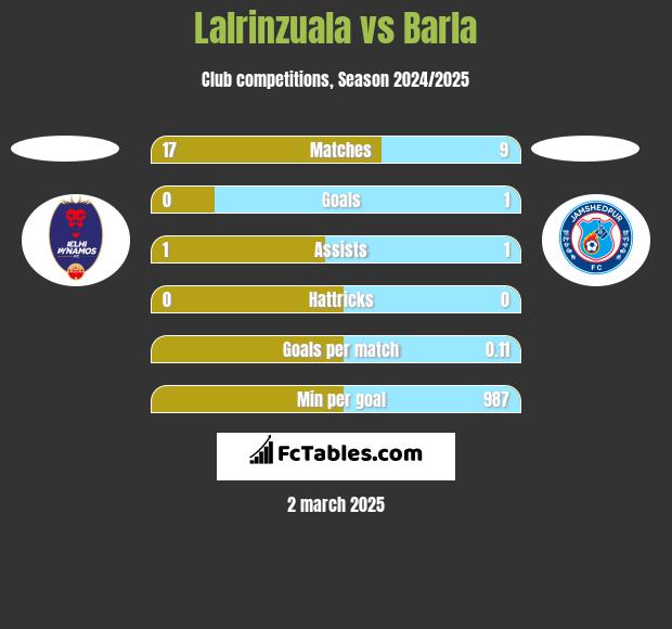 Lalrinzuala vs Barla h2h player stats