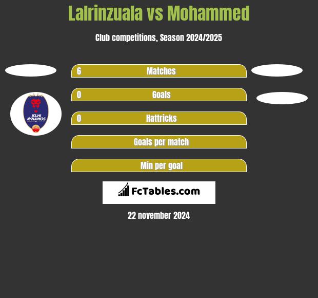 Lalrinzuala vs Mohammed h2h player stats