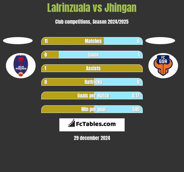 Lalrinzuala vs Jhingan h2h player stats