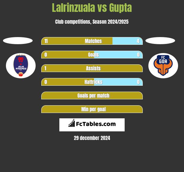 Lalrinzuala vs Gupta h2h player stats